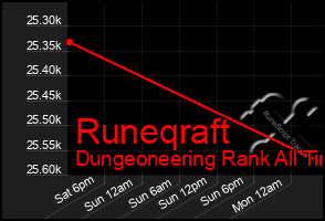 Total Graph of Runeqraft