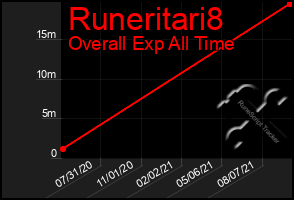 Total Graph of Runeritari8