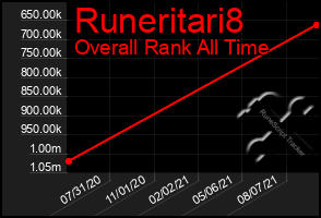 Total Graph of Runeritari8