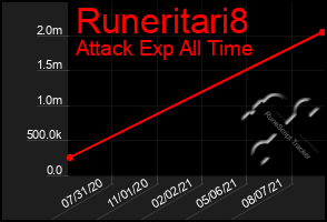 Total Graph of Runeritari8