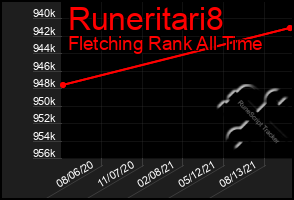 Total Graph of Runeritari8