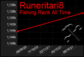 Total Graph of Runeritari8