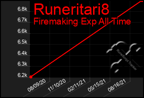 Total Graph of Runeritari8