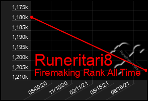 Total Graph of Runeritari8