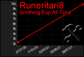 Total Graph of Runeritari8