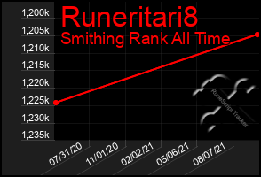 Total Graph of Runeritari8