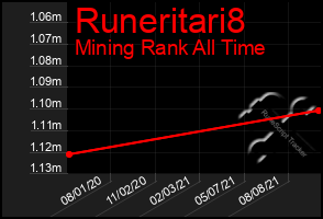 Total Graph of Runeritari8