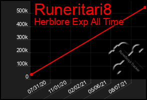 Total Graph of Runeritari8