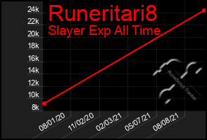 Total Graph of Runeritari8