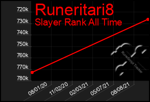 Total Graph of Runeritari8