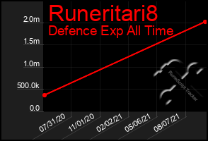 Total Graph of Runeritari8