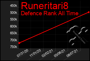 Total Graph of Runeritari8