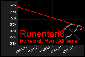 Total Graph of Runeritari8