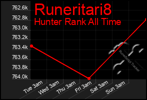 Total Graph of Runeritari8