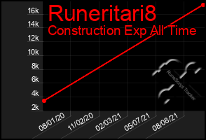 Total Graph of Runeritari8