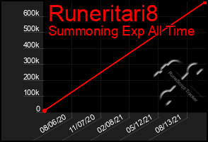 Total Graph of Runeritari8