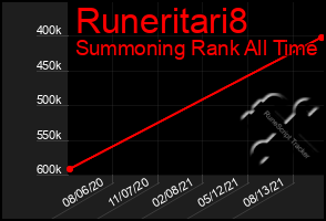 Total Graph of Runeritari8