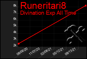 Total Graph of Runeritari8