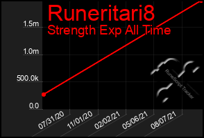 Total Graph of Runeritari8