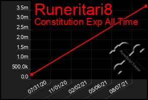 Total Graph of Runeritari8