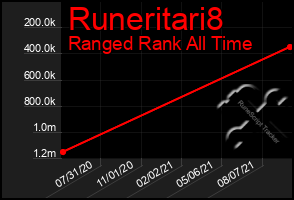 Total Graph of Runeritari8