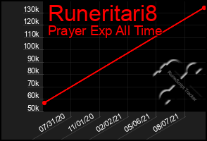 Total Graph of Runeritari8