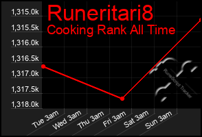 Total Graph of Runeritari8