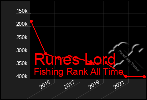 Total Graph of Runes Lord