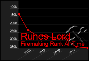 Total Graph of Runes Lord