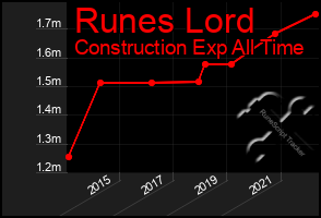 Total Graph of Runes Lord
