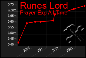 Total Graph of Runes Lord