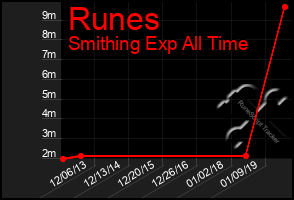 Total Graph of Runes