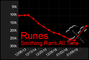 Total Graph of Runes