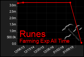 Total Graph of Runes