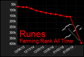 Total Graph of Runes