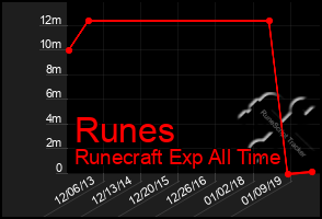 Total Graph of Runes