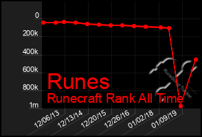 Total Graph of Runes