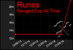 Total Graph of Runes