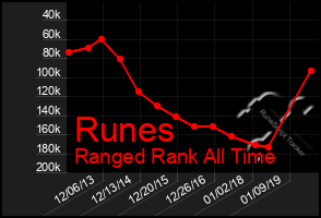 Total Graph of Runes