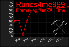 Total Graph of Runes4me999
