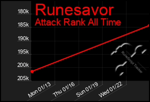 Total Graph of Runesavor