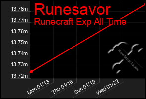 Total Graph of Runesavor