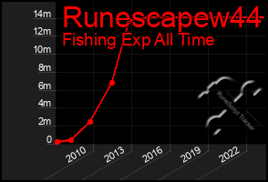 Total Graph of Runescapew44