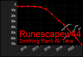 Total Graph of Runescapew44