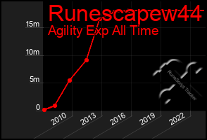 Total Graph of Runescapew44