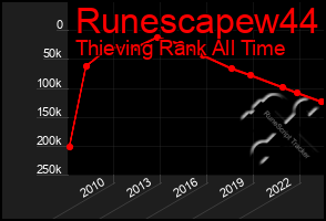 Total Graph of Runescapew44