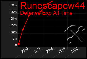 Total Graph of Runescapew44