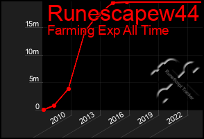 Total Graph of Runescapew44