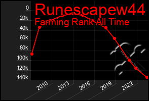 Total Graph of Runescapew44