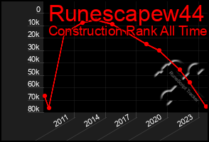 Total Graph of Runescapew44